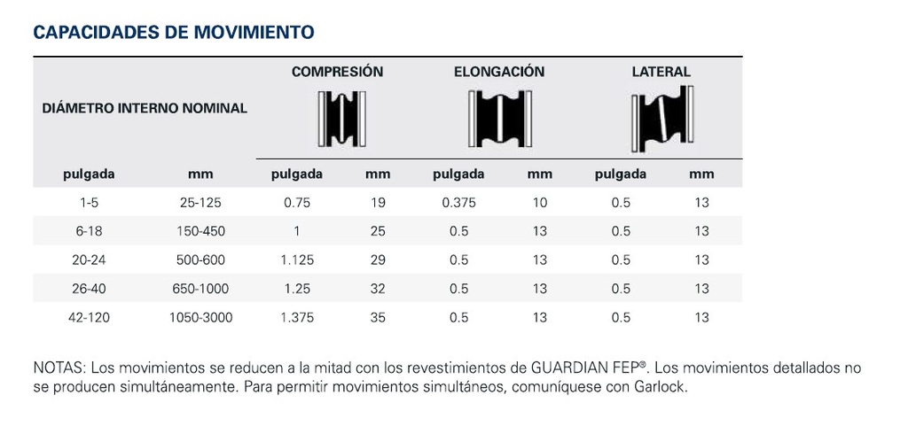 SSM ART Junta de expansión 2" 150#; Marca: Garlock; Estilo Guardian;  Tipo: 206 EZ-FLO